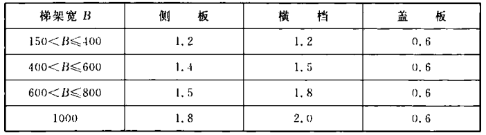 电缆镀锌架桥厂家热线电话_镀锌电缆桥架多少钱一米_热镀锌电缆桥架厂家