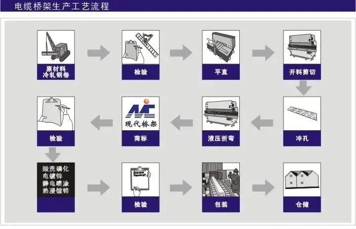 热浸锌桥架_热浸锌桥架和镀锌桥架的区别_热浸锌桥架的验收标准