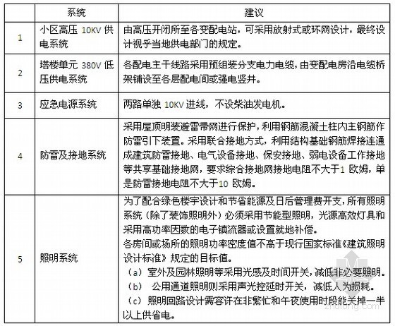 住宅项目机电设备标准化设计及要求指引78页（大型设计院机电所内部资料）